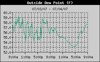 24 hour dew point